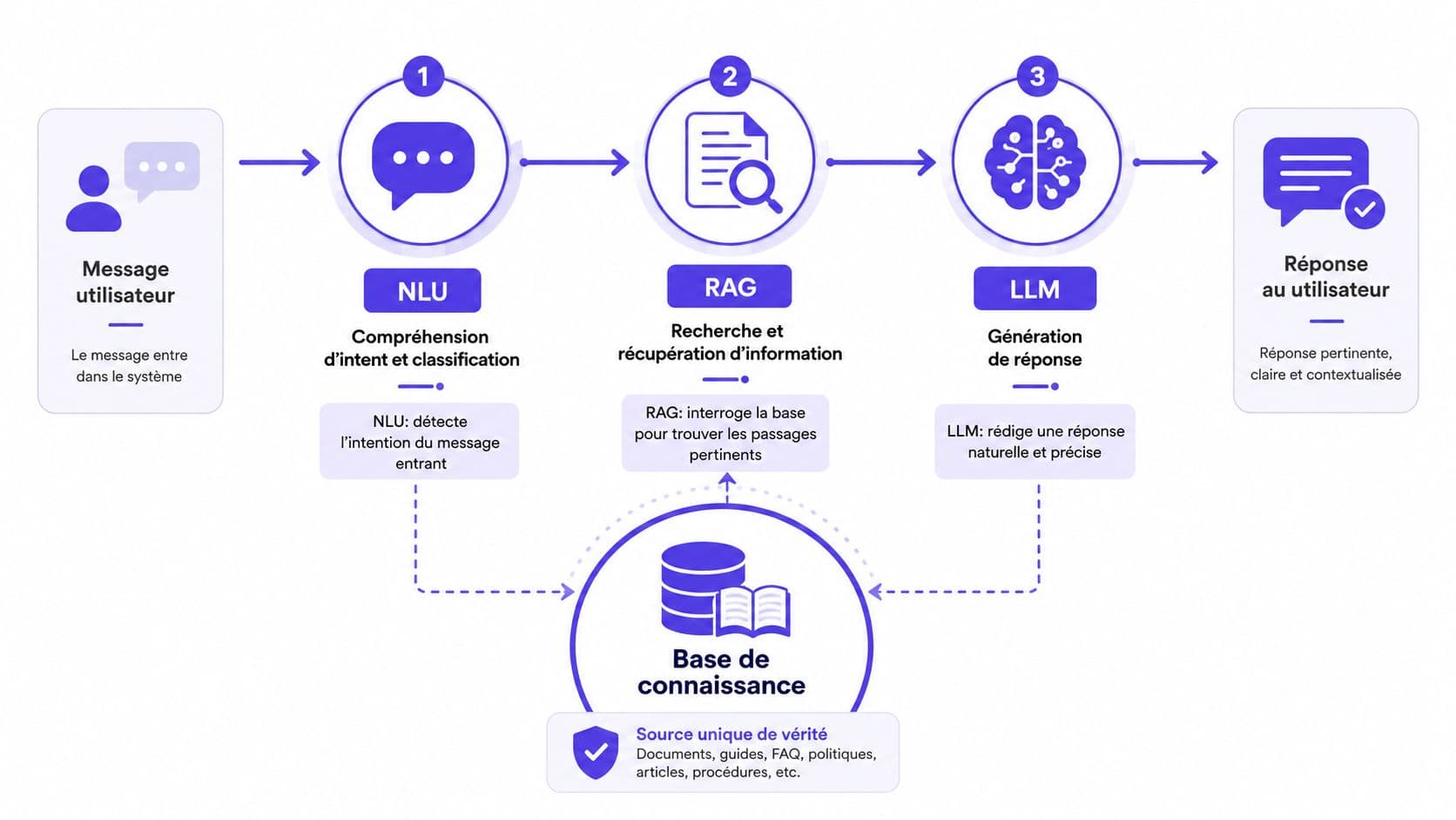 Schéma explicatif montrant le processus de traitement des messages via NLU, RAG et LLM avec base de connaissances.