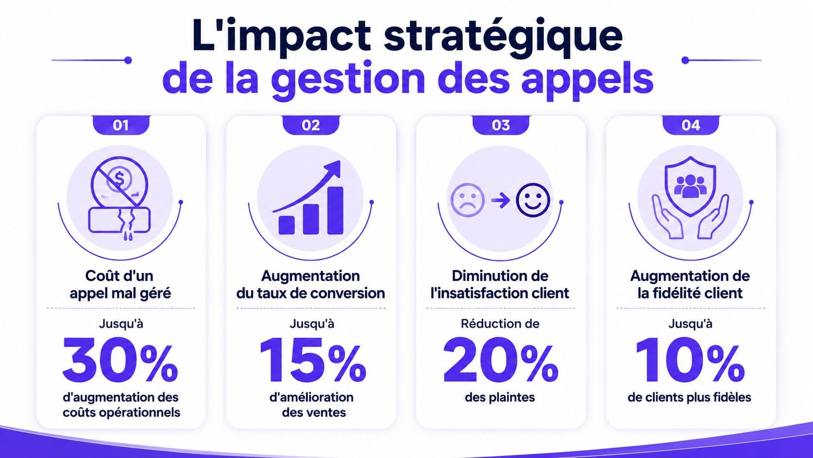 Infographie illustrant l'impact stratégique positif d'une gestion efficace des appels sur la performance globale de l'entreprise.