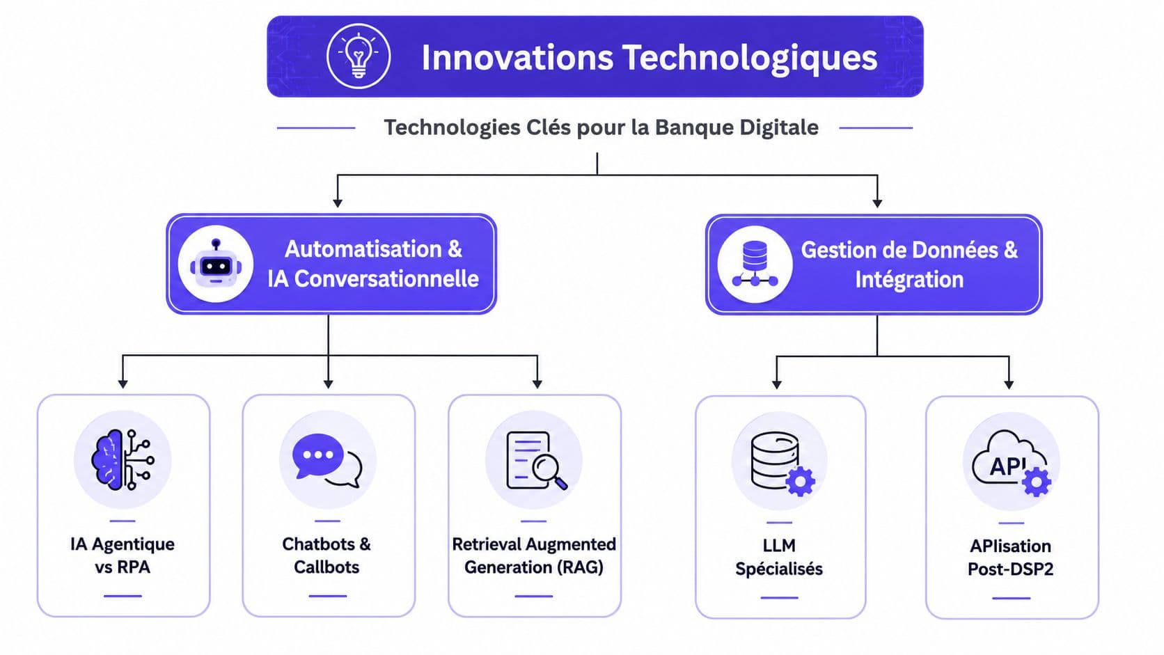 Schéma illustrant les technologies clés pour la banque digitale, incluant l'IA conversationnelle, l'automatisation et la gestion des données.