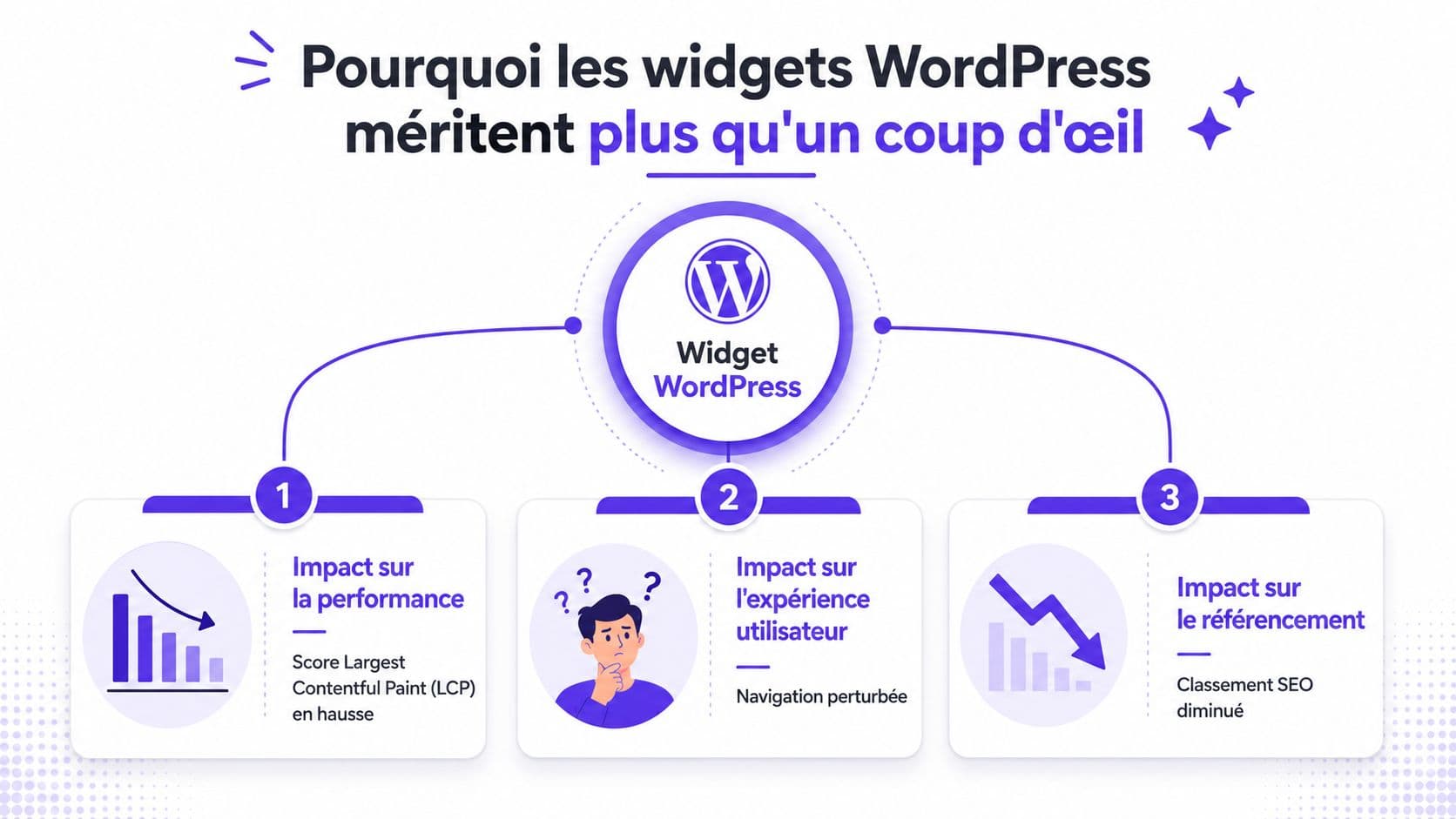 Infographie montrant l'impact négatif des widgets WordPress sur la performance, l'expérience utilisateur et le référencement naturel SEO.