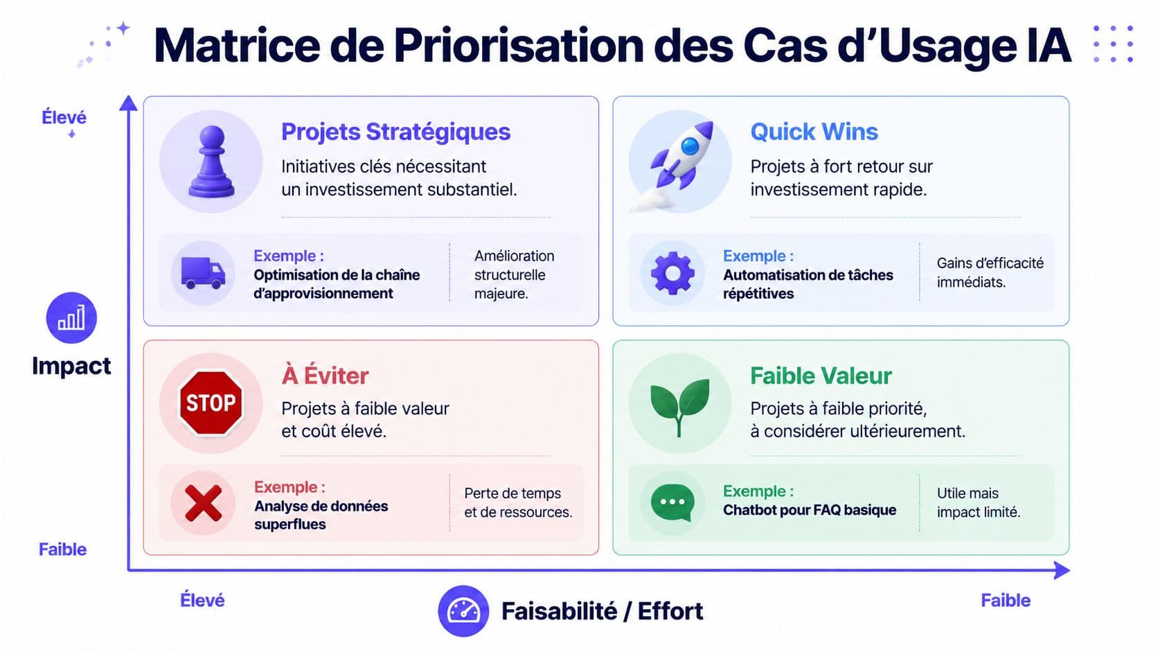 Matrice de priorisation pour les cas d'usage de l'intelligence artificielle selon l'impact et la faisabilité.