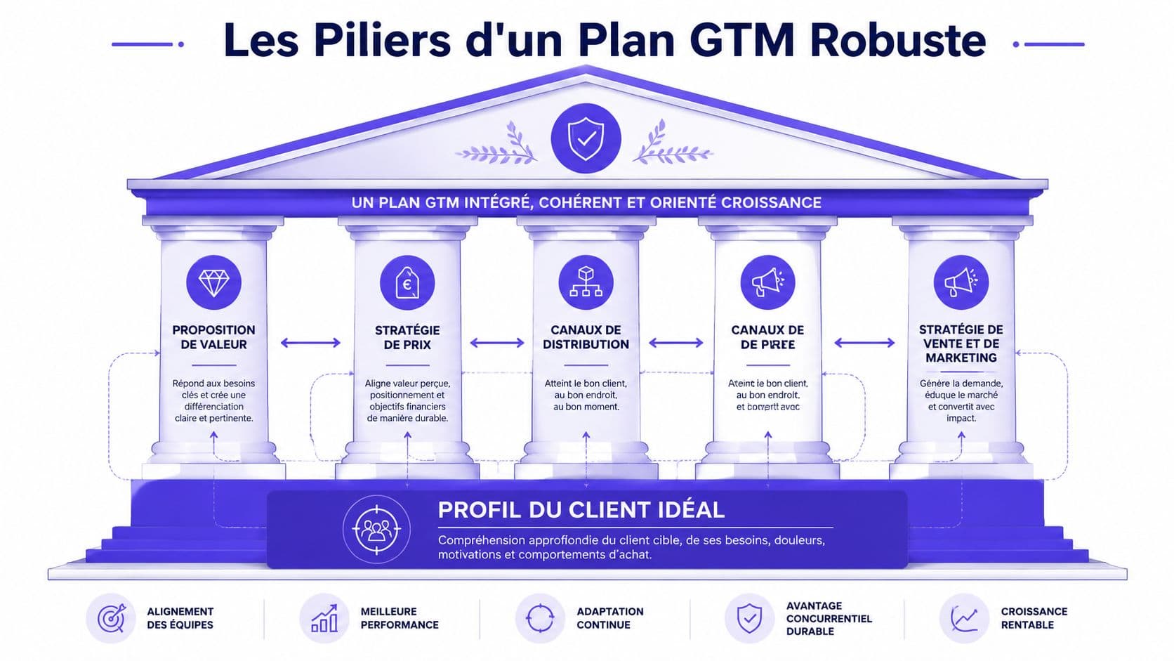 Illustration des piliers d'un plan de stratégie de mise sur le marché (GTM) pour une croissance rentable.