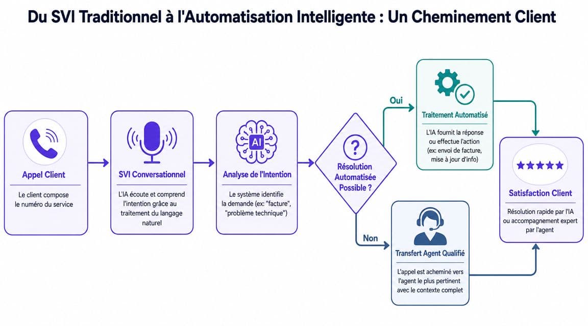 Schéma illustrant le parcours client, du SVI traditionnel à l'automatisation intelligente avec analyse d'intention et résolution.