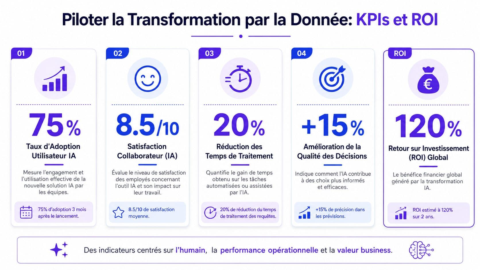 Infographie présentant les indicateurs clés de performance et le retour sur investissement de la transformation par l'IA.