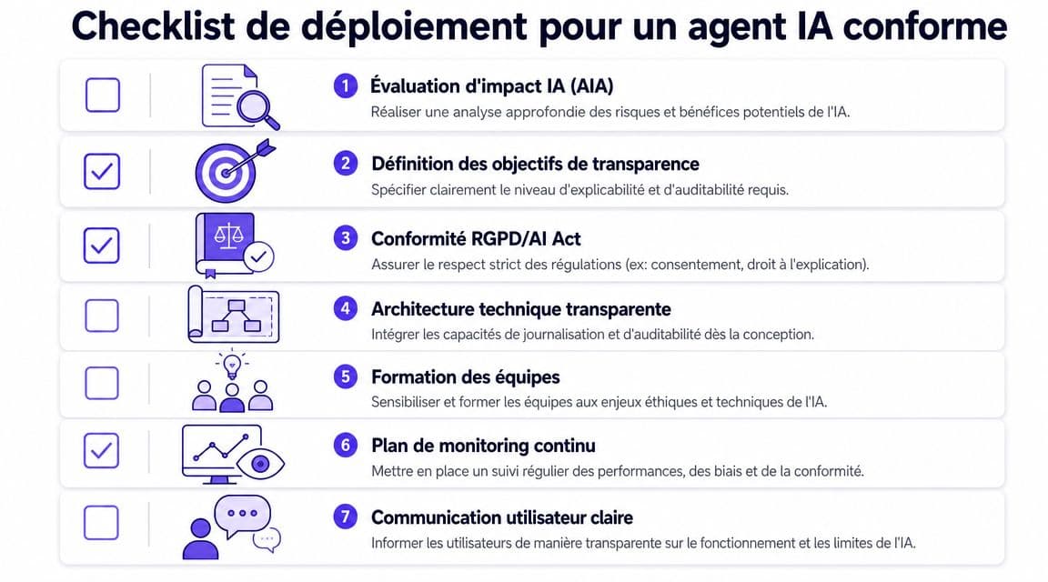 Checklist illustrée en sept points pour le déploiement conforme et éthique d'un agent d'intelligence artificielle.