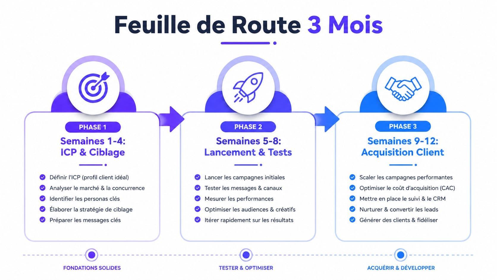 Une feuille de route en trois étapes pour optimiser une stratégie de marketing et d'acquisition de clients.