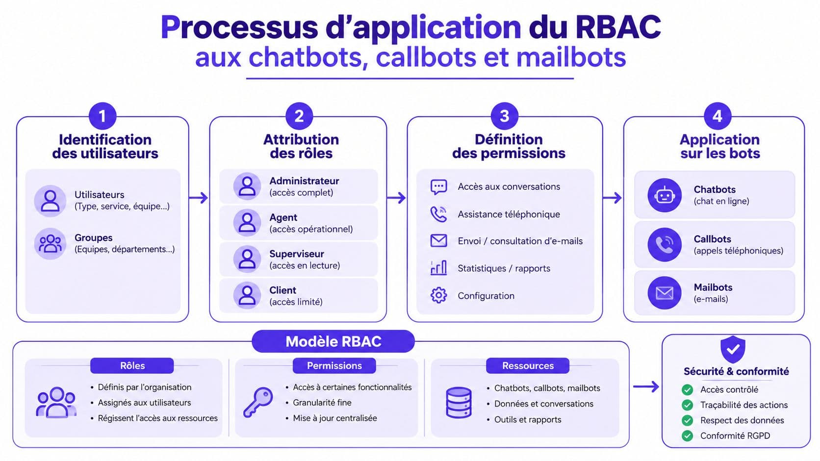 Schéma illustrant le processus d'application du contrôle d'accès basé sur les rôles (RBAC) pour les bots.