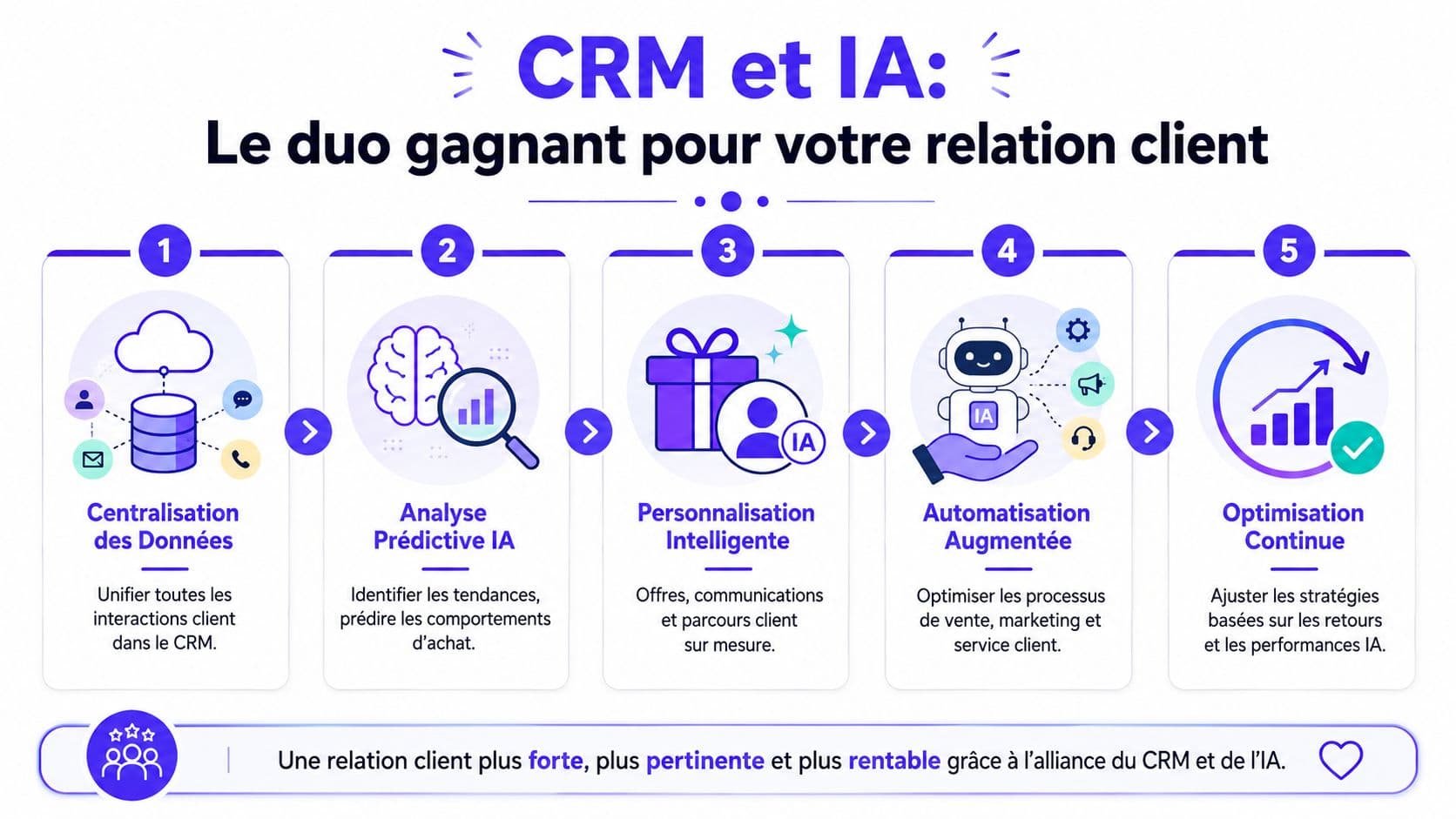 CRM et IA: Le duo gagnant pour votre relation client