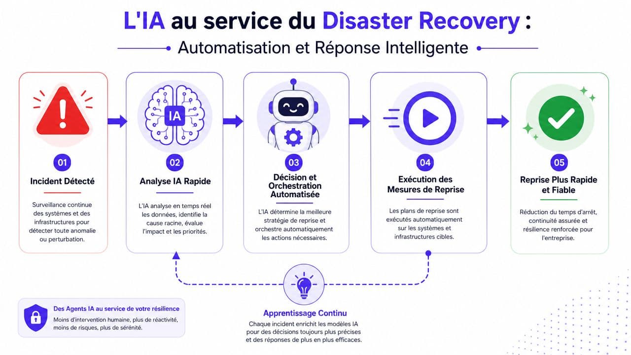 Schéma illustrant le processus de reprise après sinistre assisté par intelligence artificielle en cinq étapes clés.