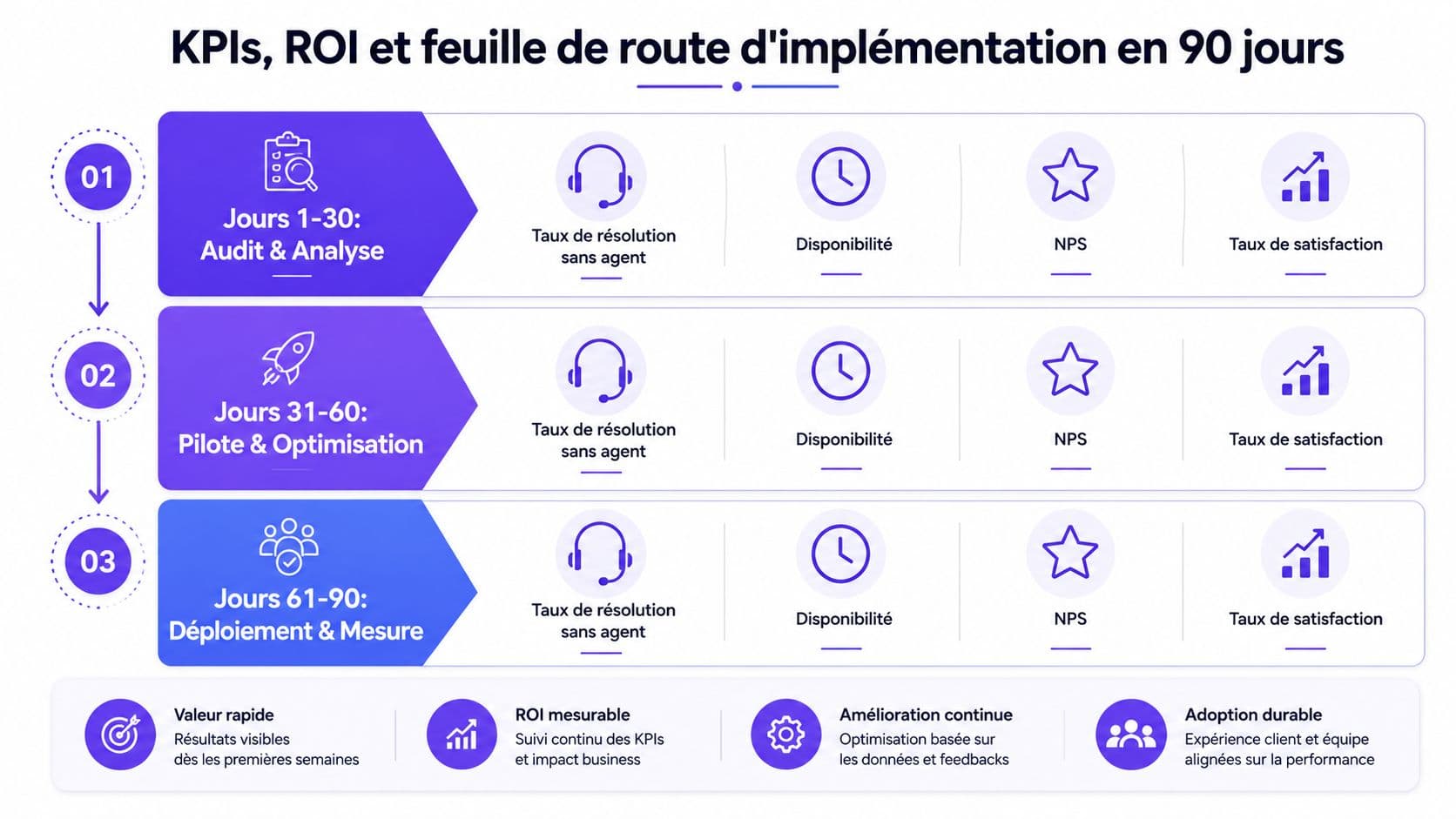 Feuille de route stratégique sur 90 jours pour optimiser les indicateurs de performance et le retour sur investissement.