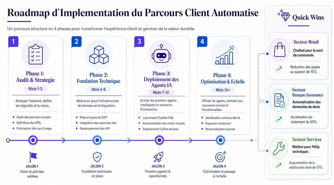 Une feuille de route structurée en quatre phases pour la mise en œuvre d'un parcours client automatisé efficace.