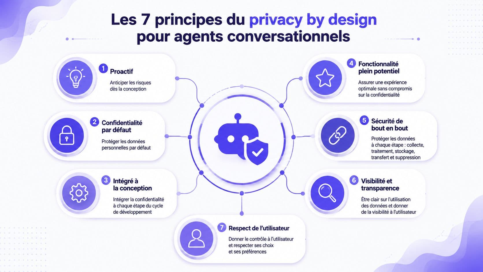 Infographie présentant les 7 principes du privacy by design pour la conception d'agents conversationnels sécurisés et respectueux.