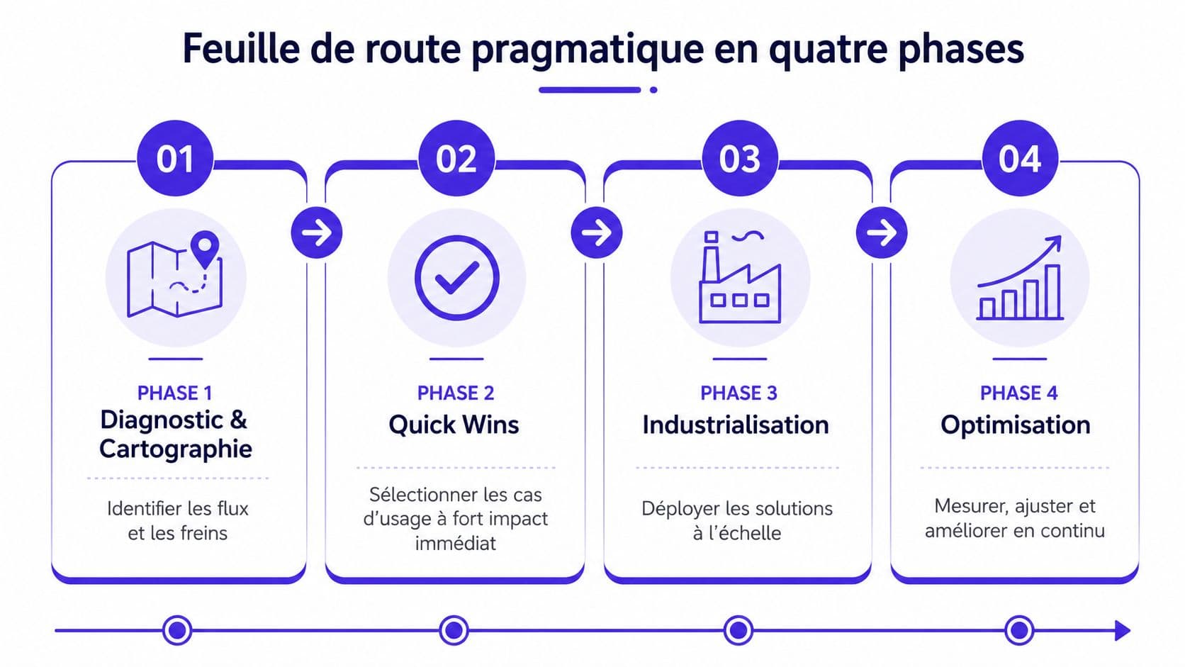 Feuille de route stratégique en quatre phases illustrant les étapes clés d'un projet de transformation digitale.