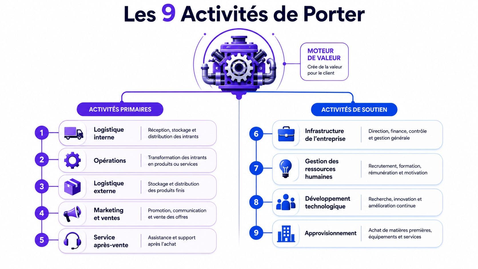 Schéma illustrant la chaîne de valeur de Porter avec ses neuf activités primaires et de soutien.