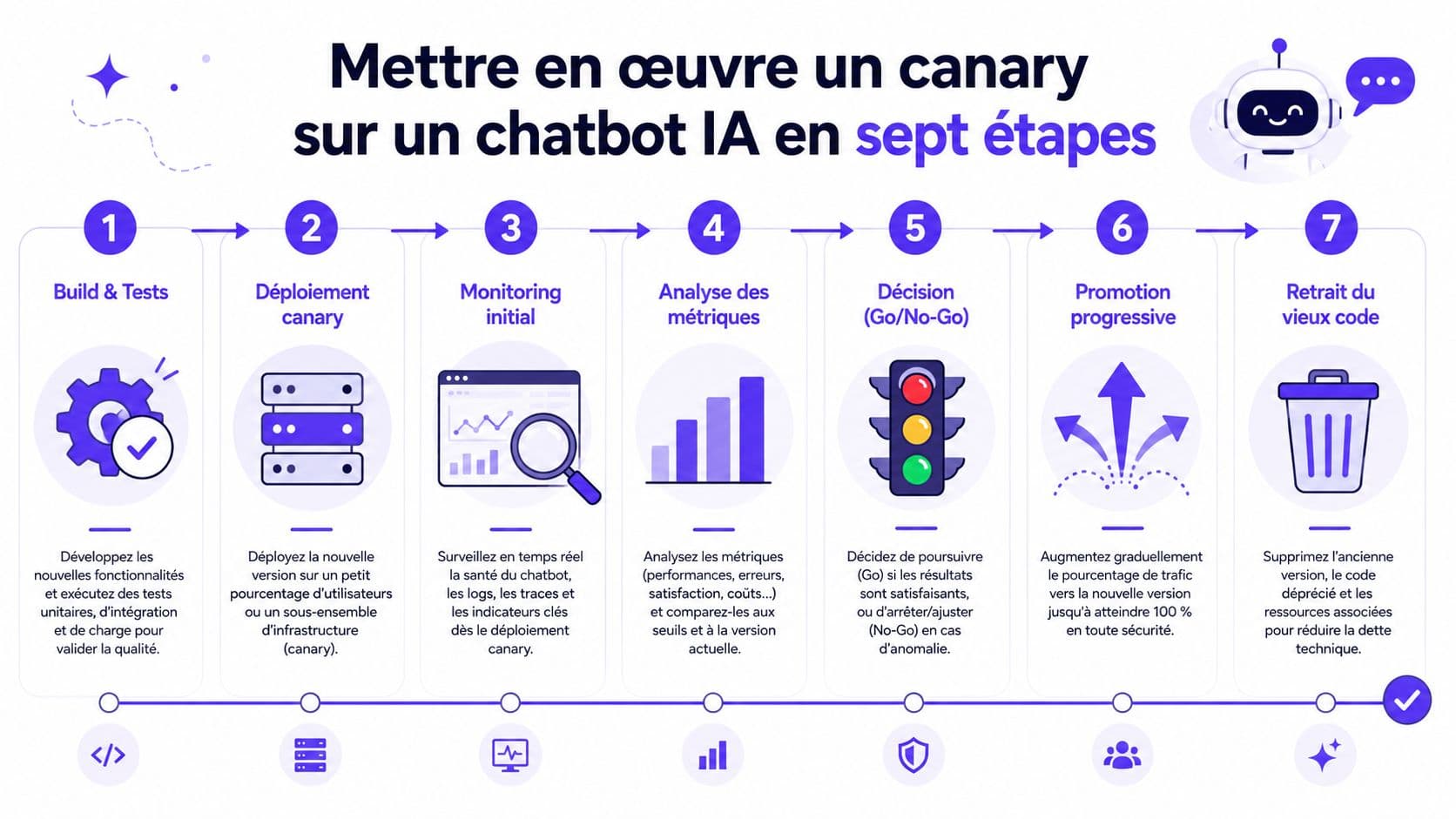 Infographie montrant les sept étapes pour mettre en œuvre un déploiement canary sur un chatbot intelligent.