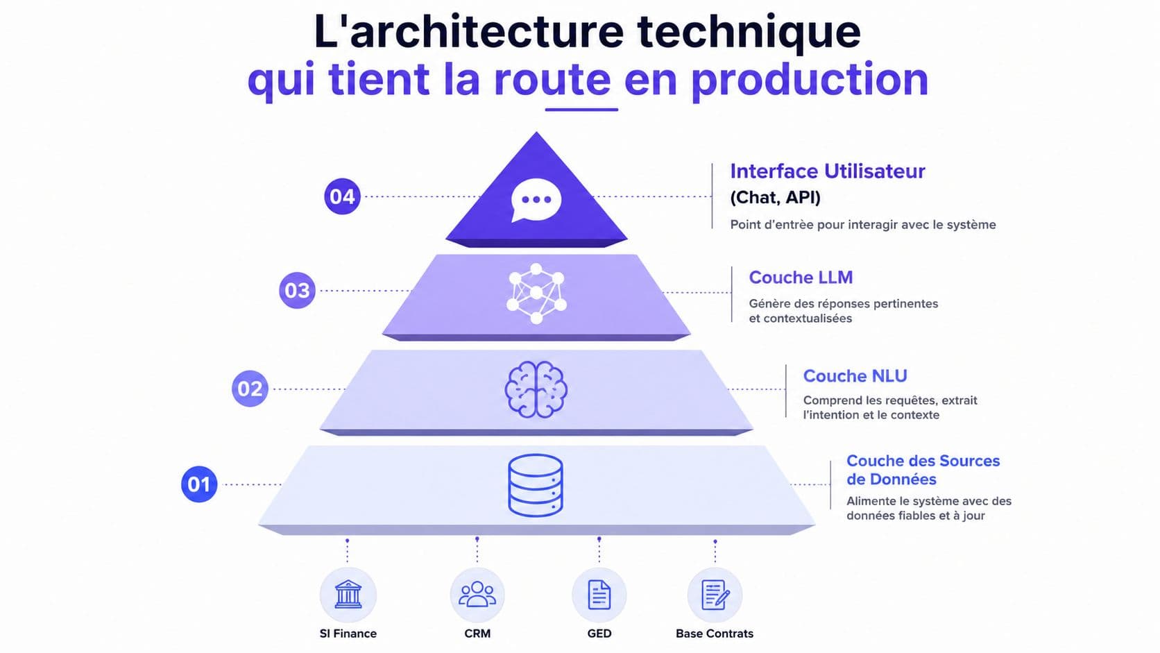 Schéma pyramidal illustrant une architecture technique pour systèmes IA intégrant diverses sources de données d'entreprise en production.