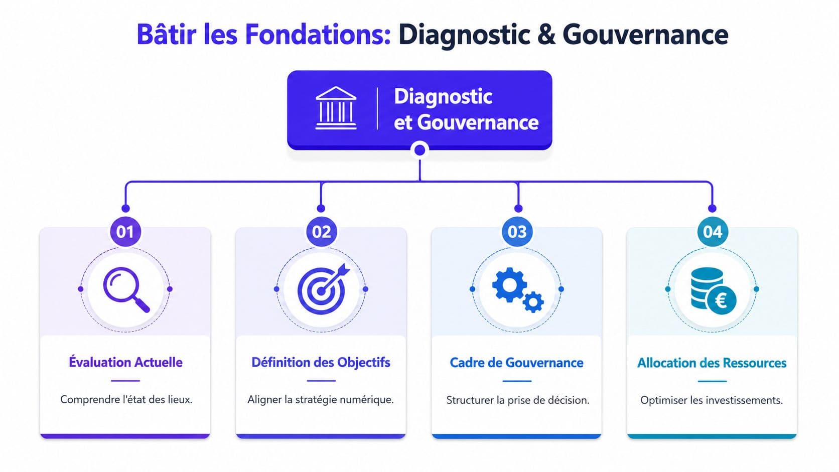 Schéma illustrant les étapes de diagnostic et de gouvernance pour établir une feuille de route digitale efficace.