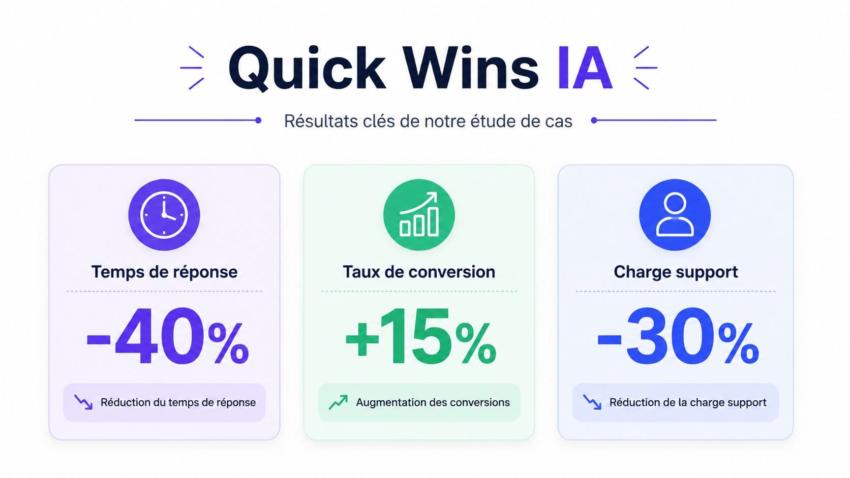 Graphique illustrant les résultats d'une étude de cas sur l'impact de l'intelligence artificielle sur l'efficacité.