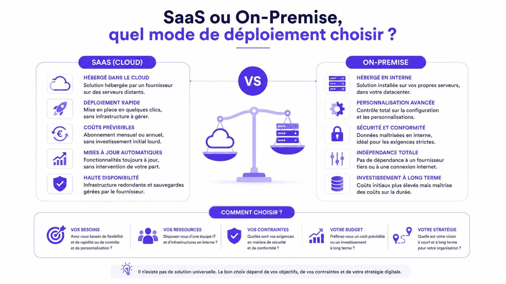 Infographie comparant les avantages du mode de déploiement SaaS dans le cloud par rapport à une solution On-Premise.