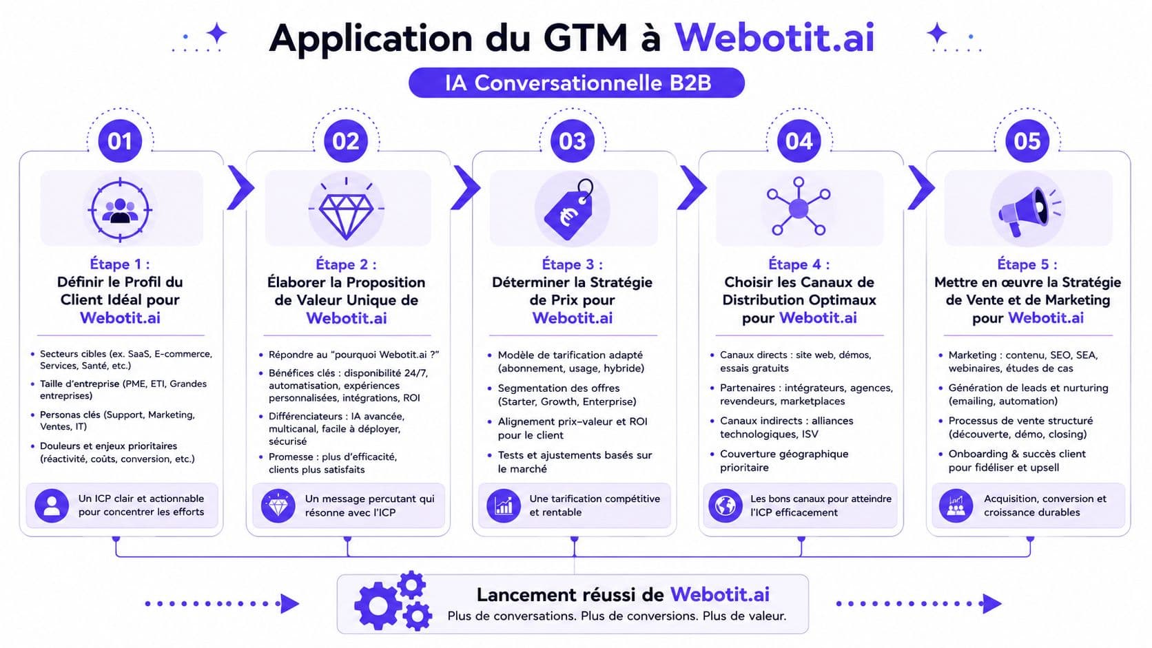 Infographie détaillant les cinq étapes du plan Go-To-Market pour la solution d'IA conversationnelle B2B Webotit.ai.