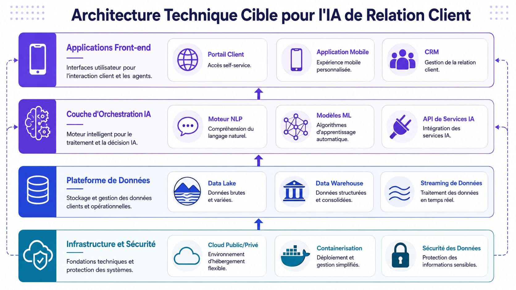 Architecture technique cible illustrant les couches d'une solution d'intelligence artificielle dédiée à la relation client.