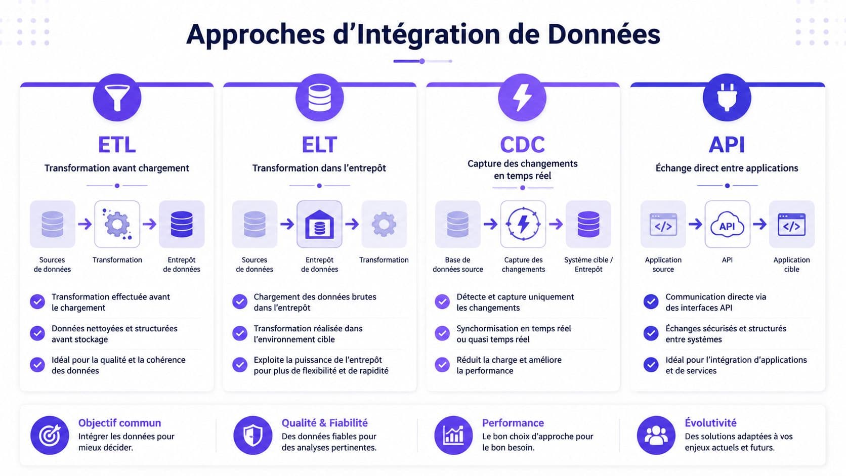 Infographie illustrant quatre approches principales d'intégration de données : ETL, ELT, CDC et API avec leurs caractéristiques.