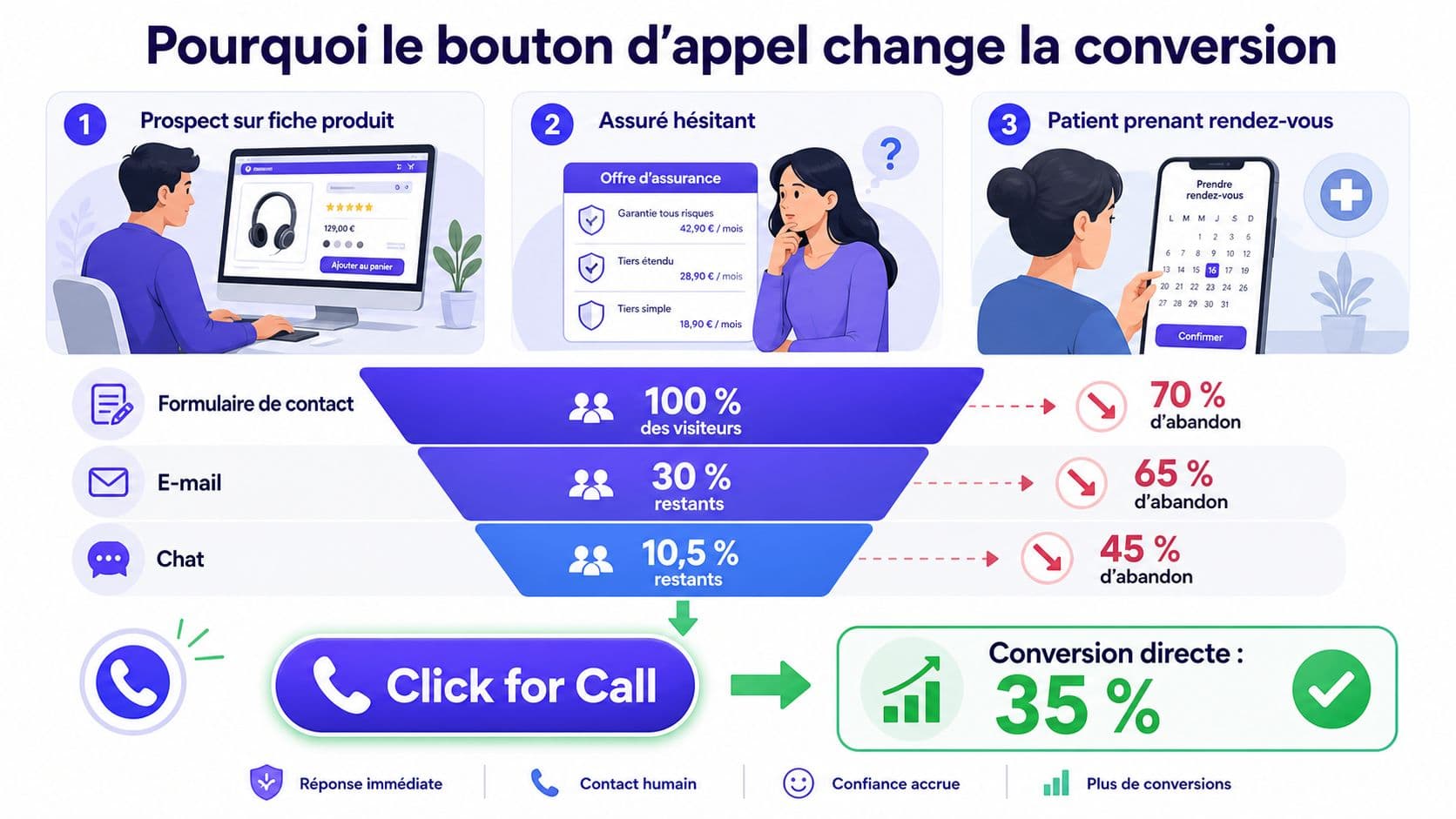 Infographie illustrant pourquoi le bouton d'appel améliore les taux de conversion par rapport aux méthodes de contact traditionnelles.