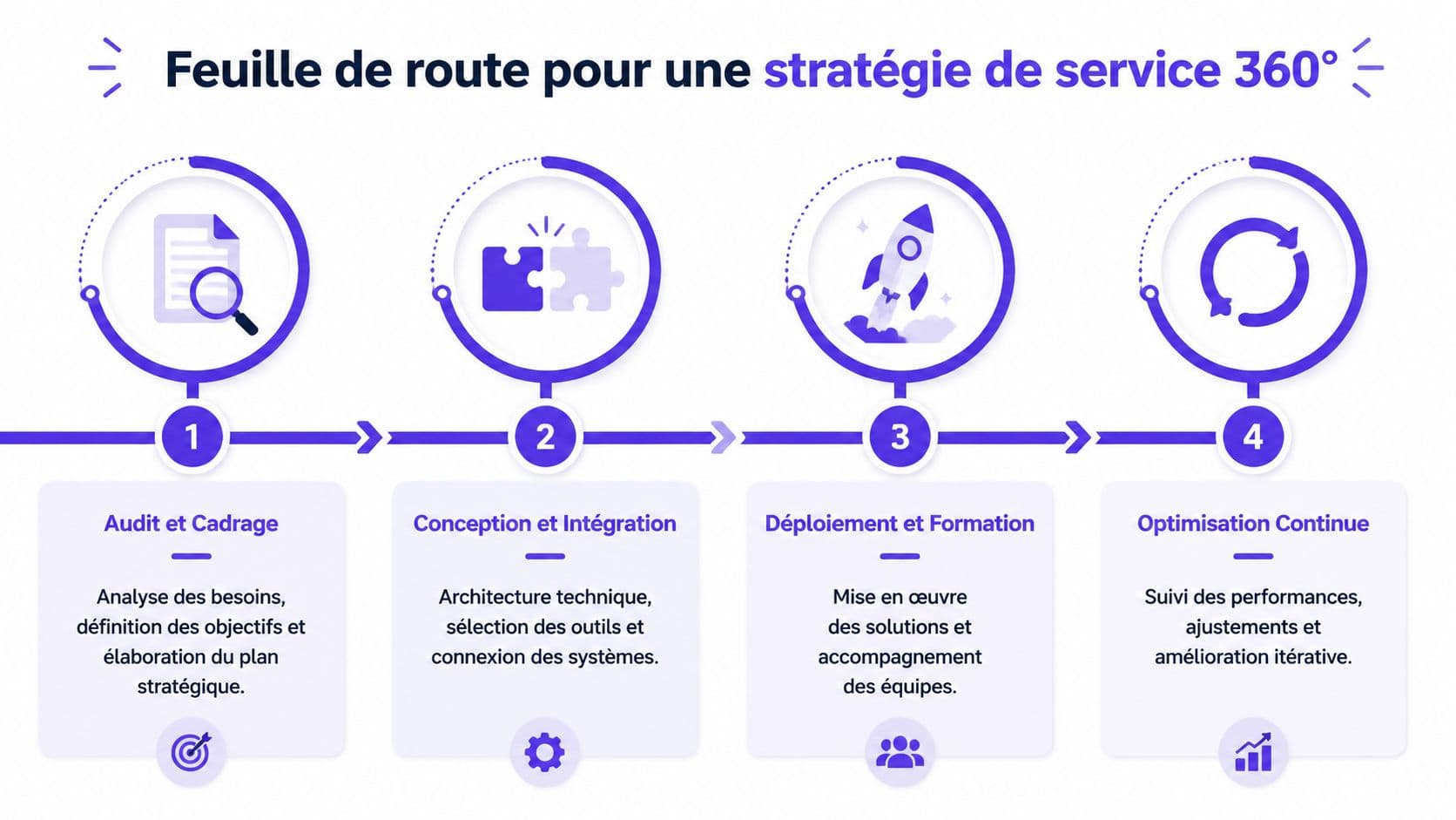 Feuille de route en quatre étapes illustrant une stratégie de service 360 degrés complète et structurée.