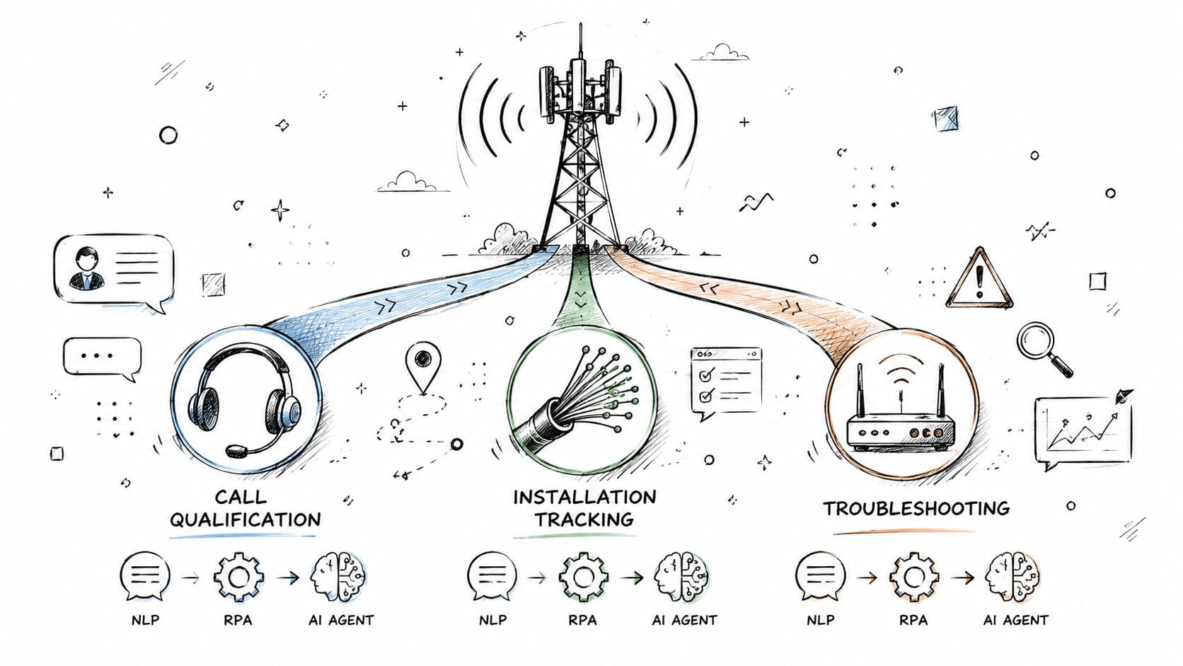 Schéma illustrant l'automatisation par intelligence artificielle dans le secteur des télécommunications pour trois processus opérationnels différents.