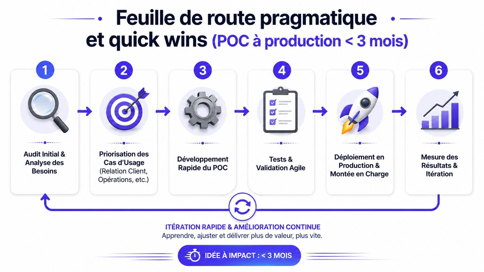 Feuille de route pragmatique en six étapes pour réussir une transformation digitale en moins de trois mois.