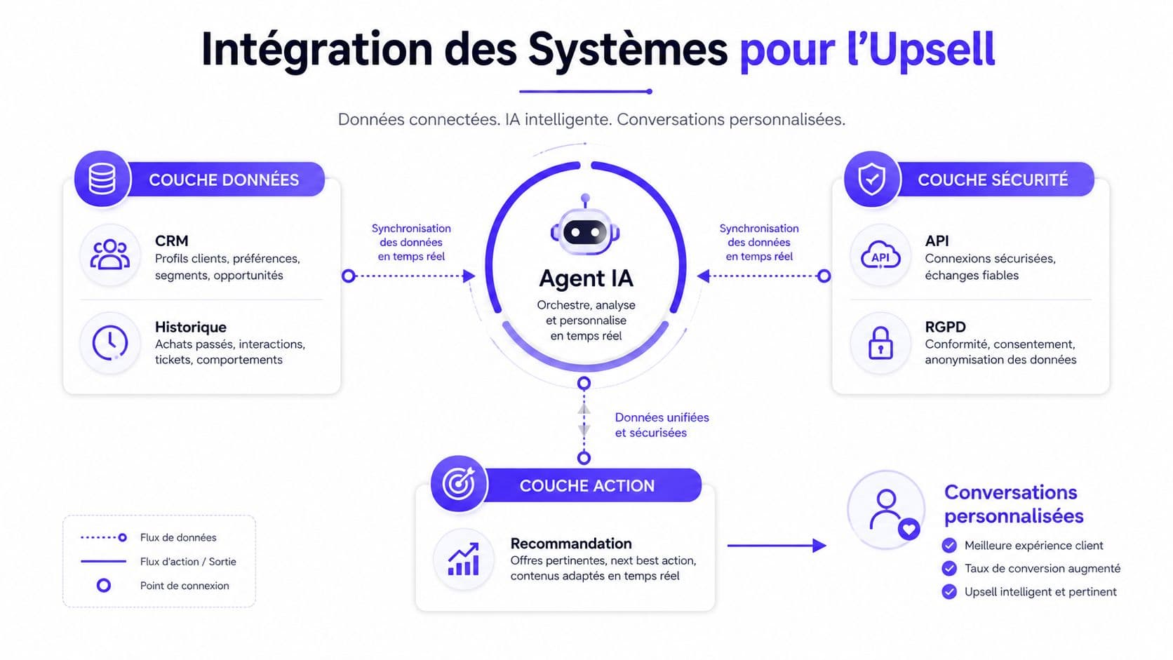 Schéma technique montrant l'intégration des systèmes CRM et de sécurité avec un agent IA pour l'upsell.