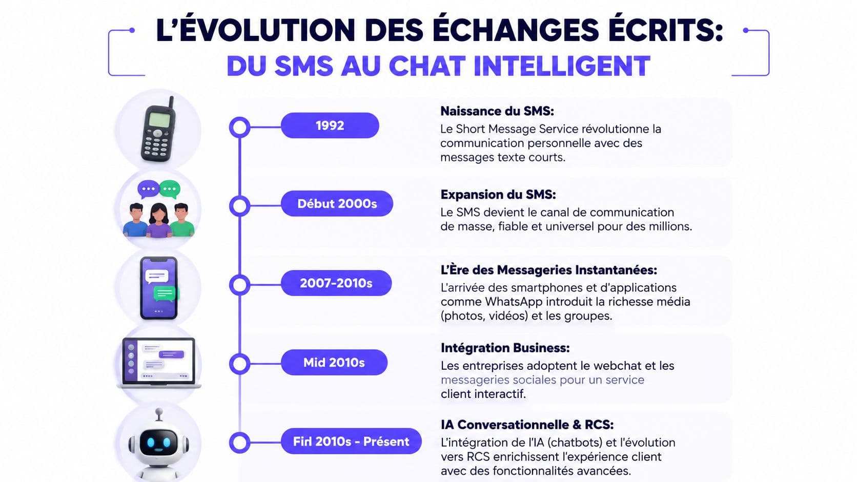Infographie illustrant l'évolution des échanges écrits, du SMS traditionnel vers le chat intelligent alimenté par l'IA.