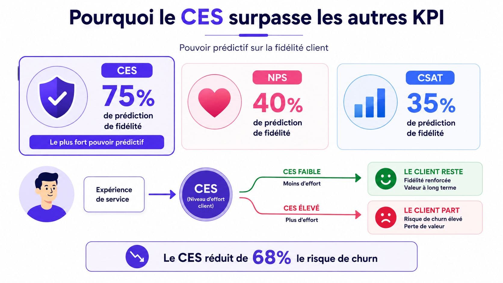 Infographie comparant le score d'effort client (CES) au NPS et CSAT pour prédire la fidélité client.