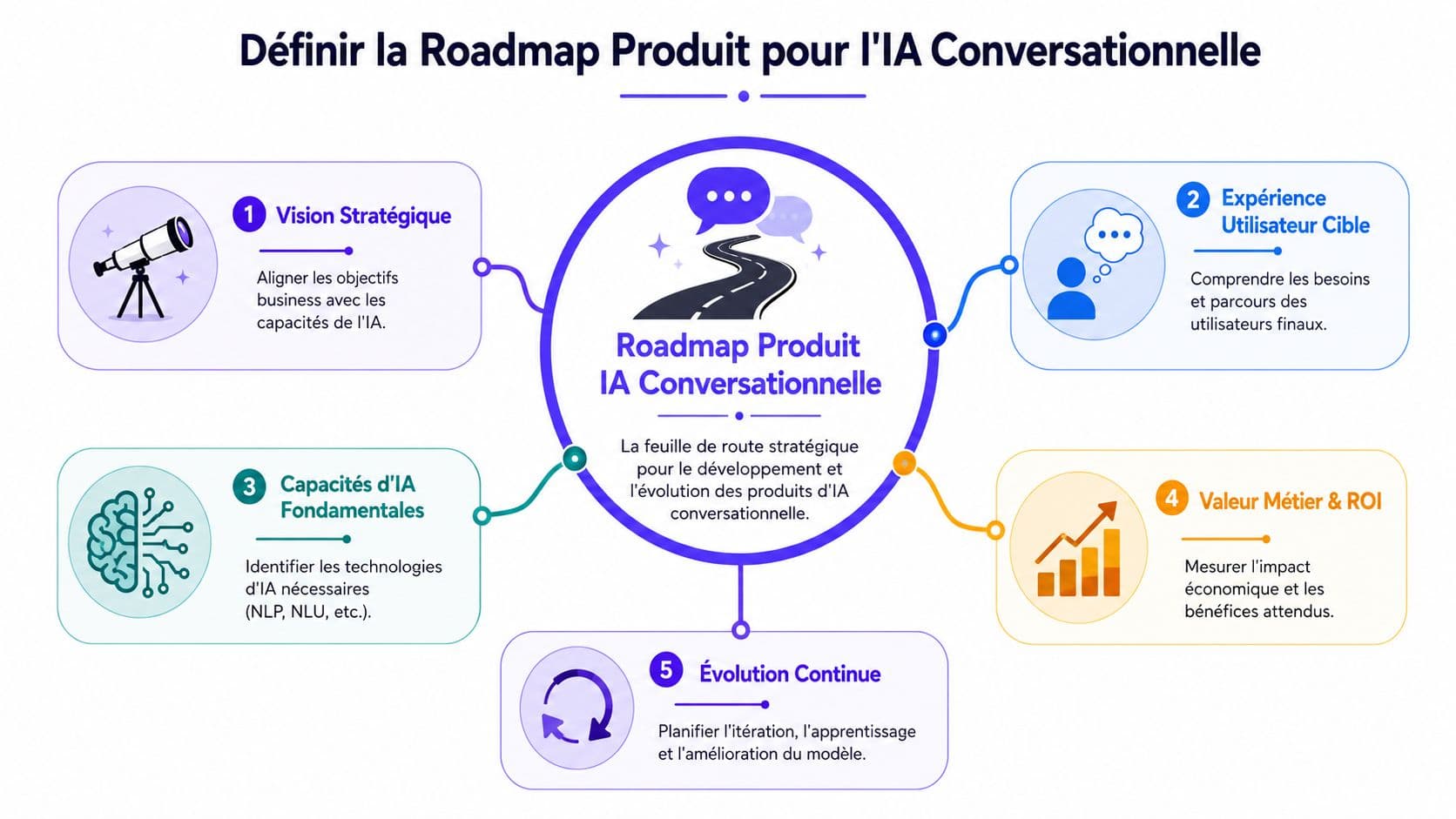 Un schéma illustrant les cinq étapes clés pour définir une roadmap de produit pour l'IA conversationnelle.
