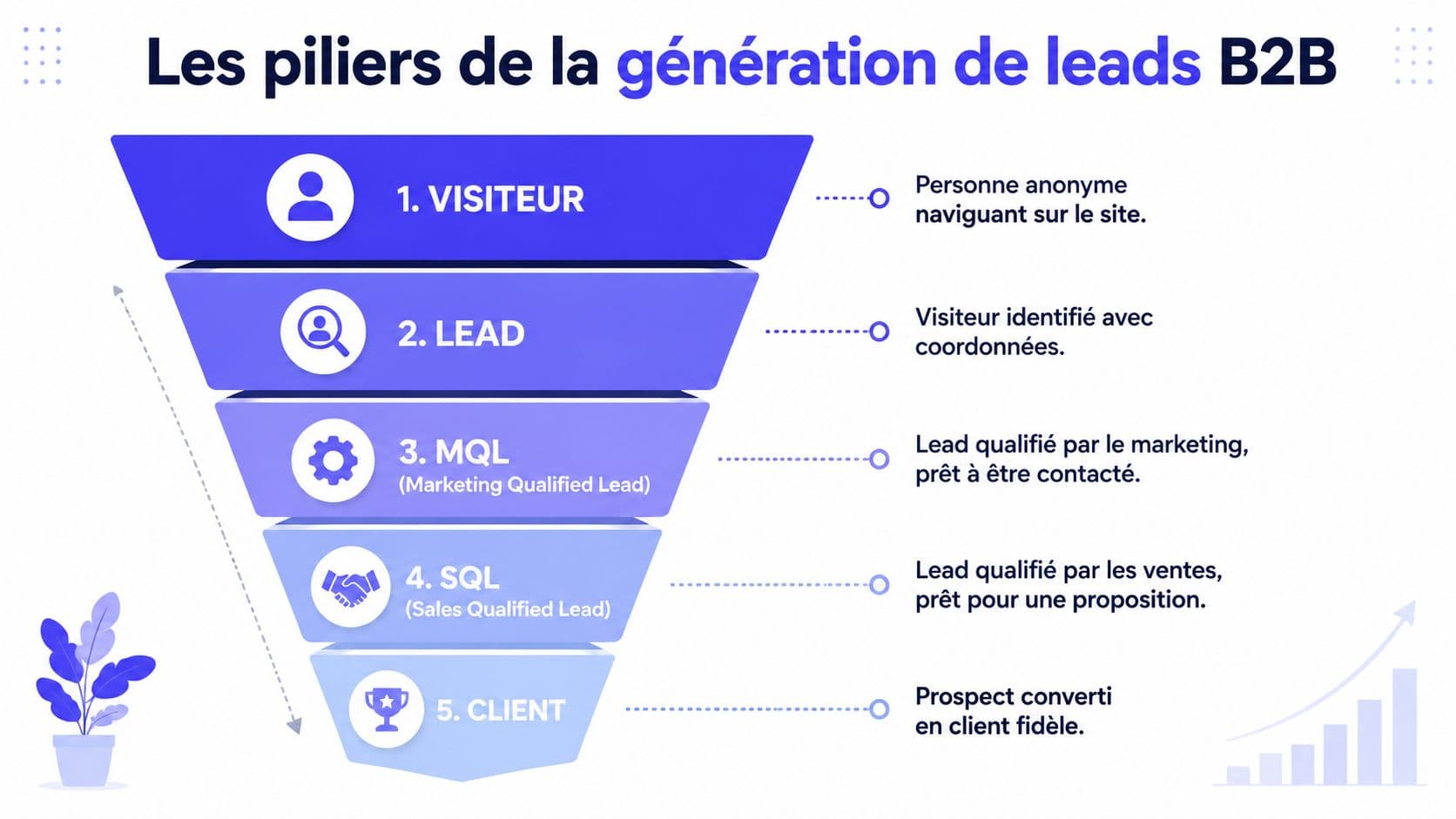 Entonnoir illustrant les 5 étapes de la génération de leads B2B, du visiteur anonyme au client fidèle.