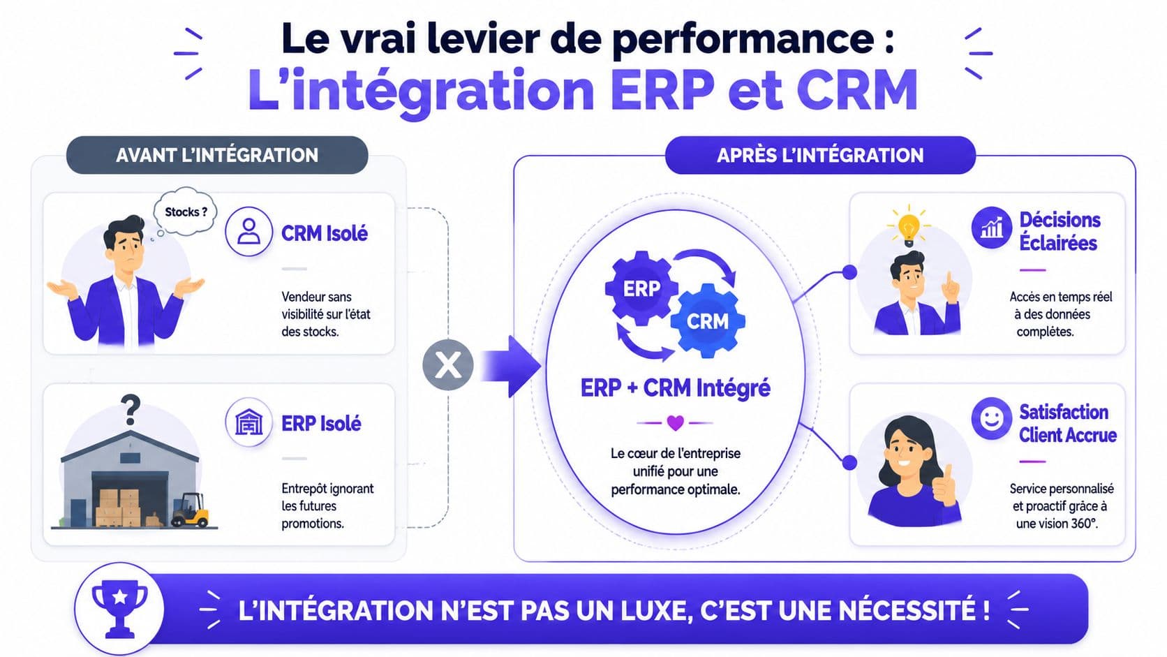 Infographie montrant les avantages de l'intégration des systèmes ERP et CRM pour une entreprise performante.