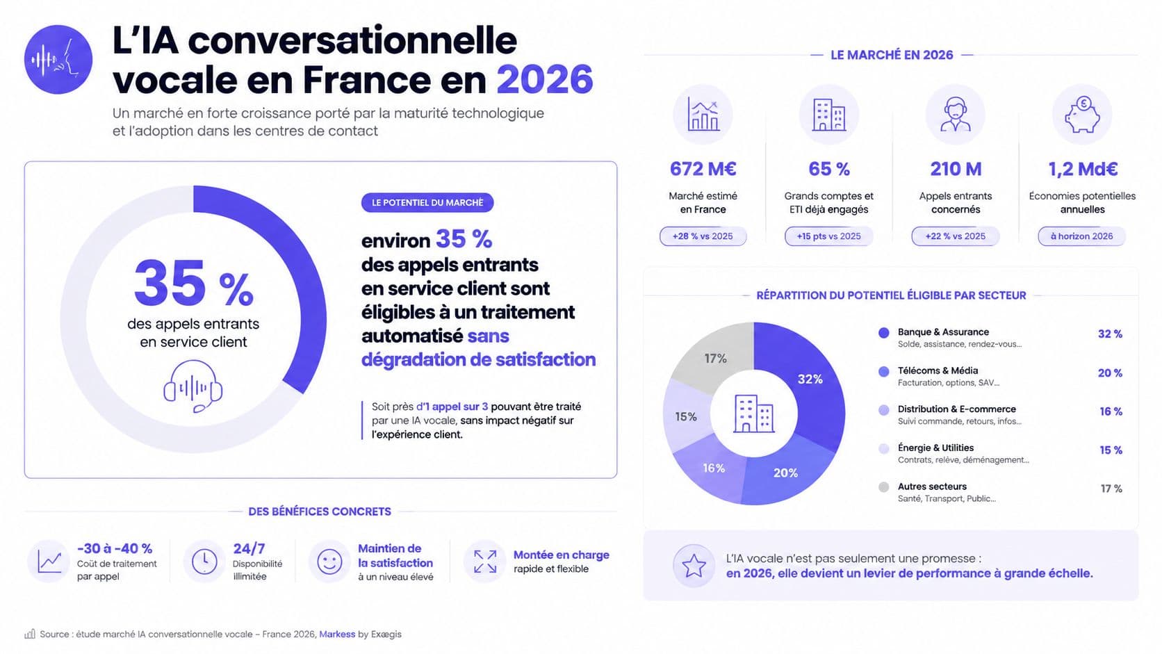 Infographie illustrant le potentiel et la croissance du marché de l'IA conversationnelle vocale en France pour 2026.