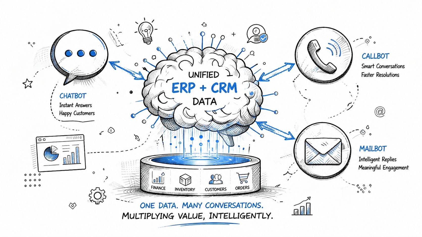 Schéma illustrant l'intégration intelligente des données ERP et CRM pour les chatbots, callbots et mailbots d'entreprise.