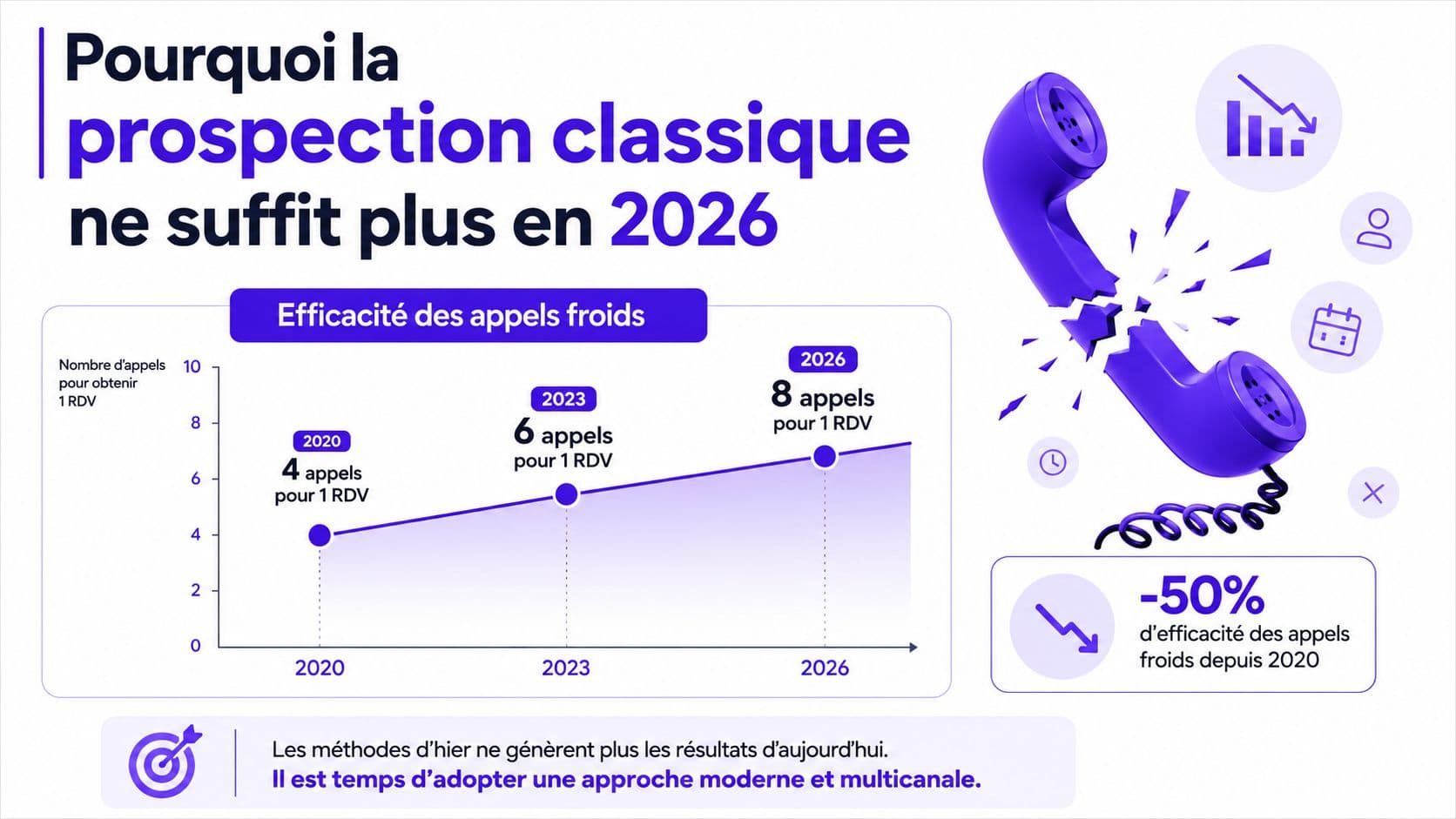 Graphique montrant la baisse de l'efficacité de la prospection téléphonique entre 2020 et 2026.