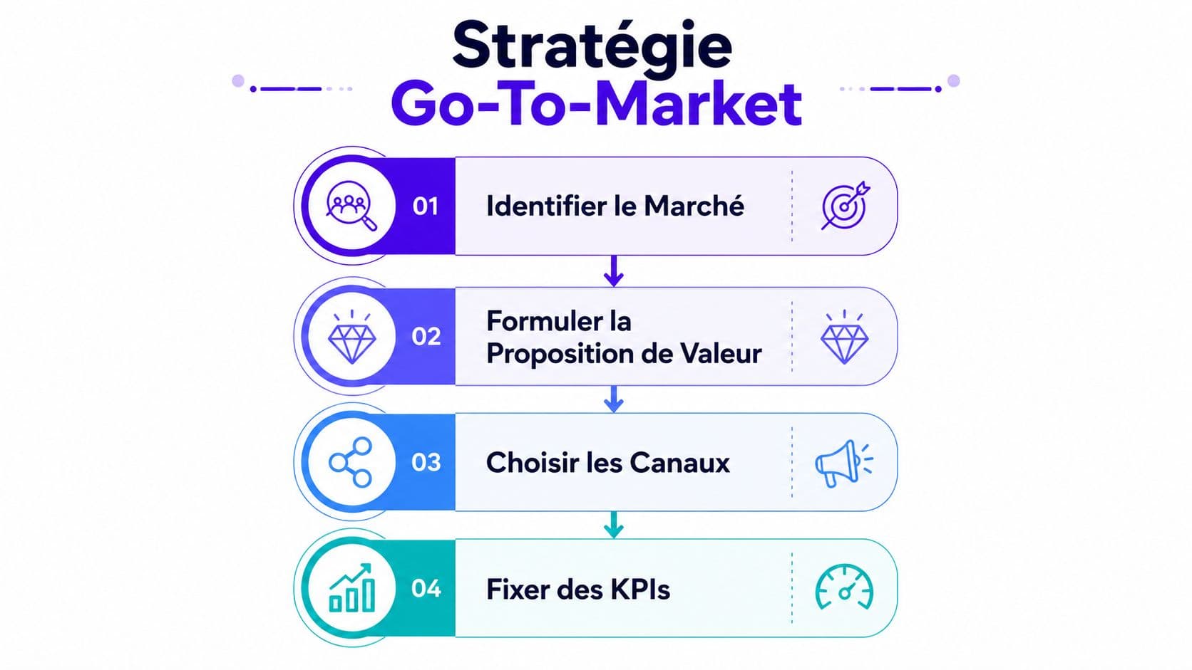 Une infographie montrant les quatre étapes clés d'une stratégie Go-To-Market pour réussir le lancement de produit.