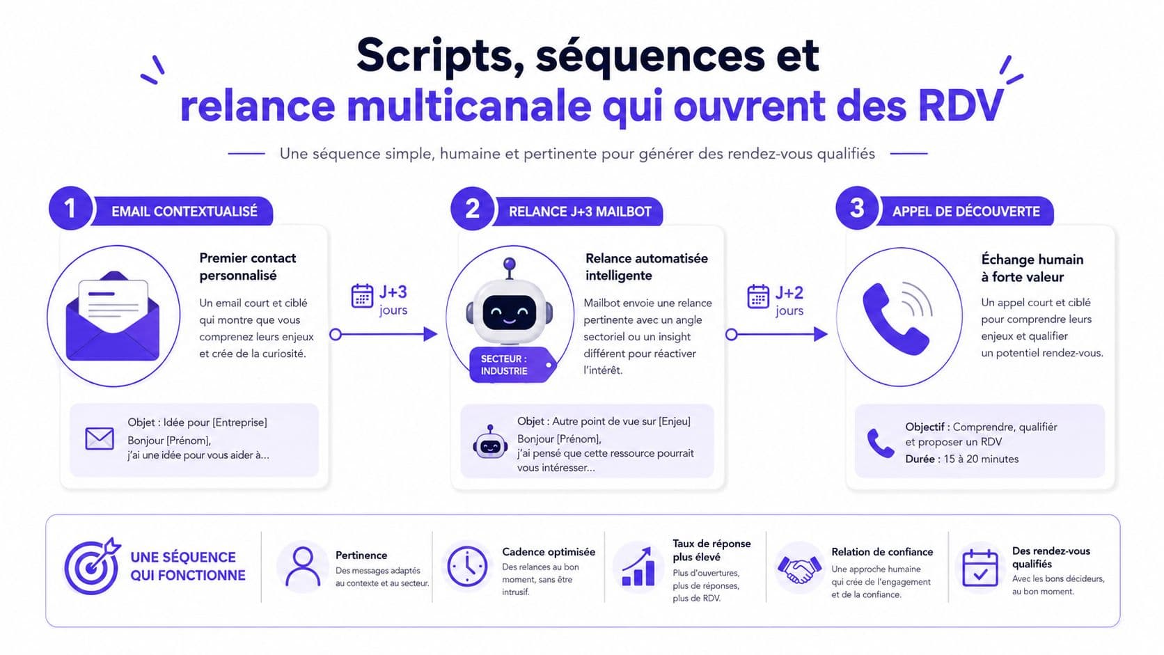 Schéma illustrant une stratégie de prospection commerciale multicanale optimisée pour générer des rendez-vous qualifiés avec des clients.