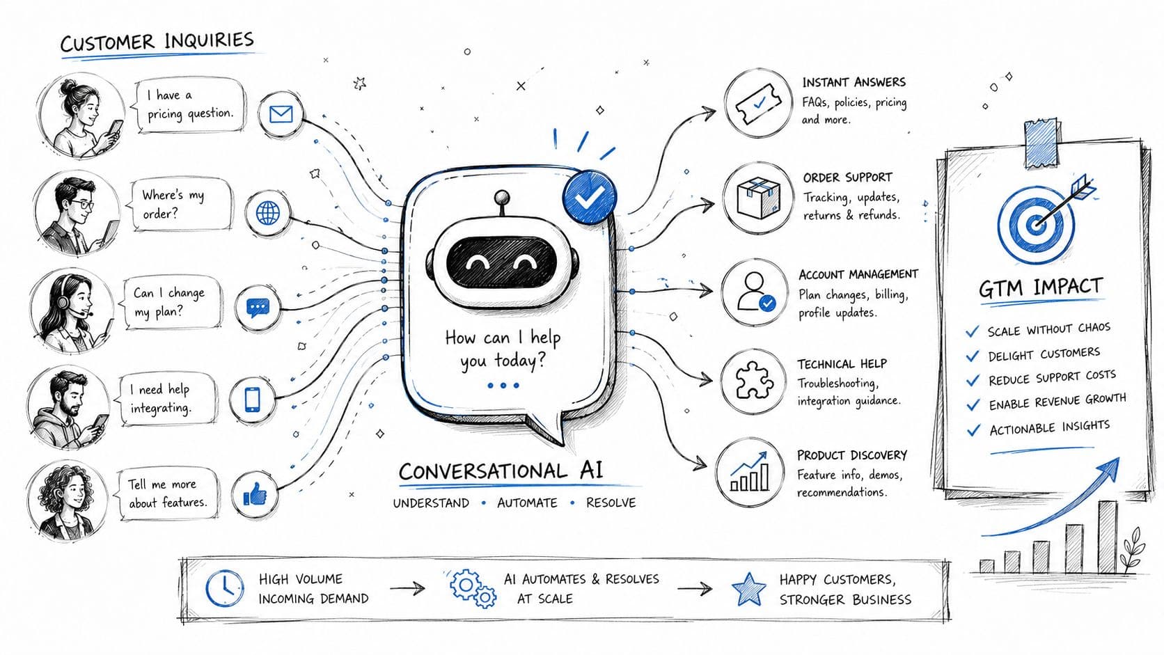 Un schéma illustrant l'utilisation de l'IA conversationnelle pour automatiser le support client et améliorer la stratégie commerciale.