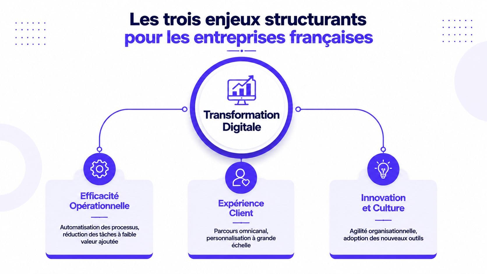 Schéma illustrant les trois enjeux structurants de la transformation digitale pour les entreprises françaises : efficacité, expérience et innovation.