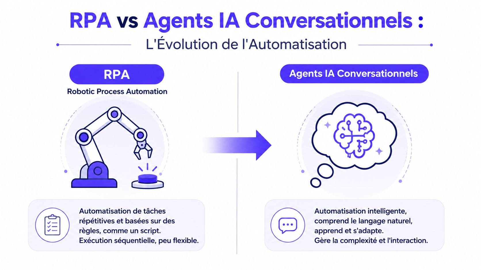 Comparaison infographique entre la Robotic Process Automation (RPA) et les Agents d'Intelligence Artificielle conversationnels.