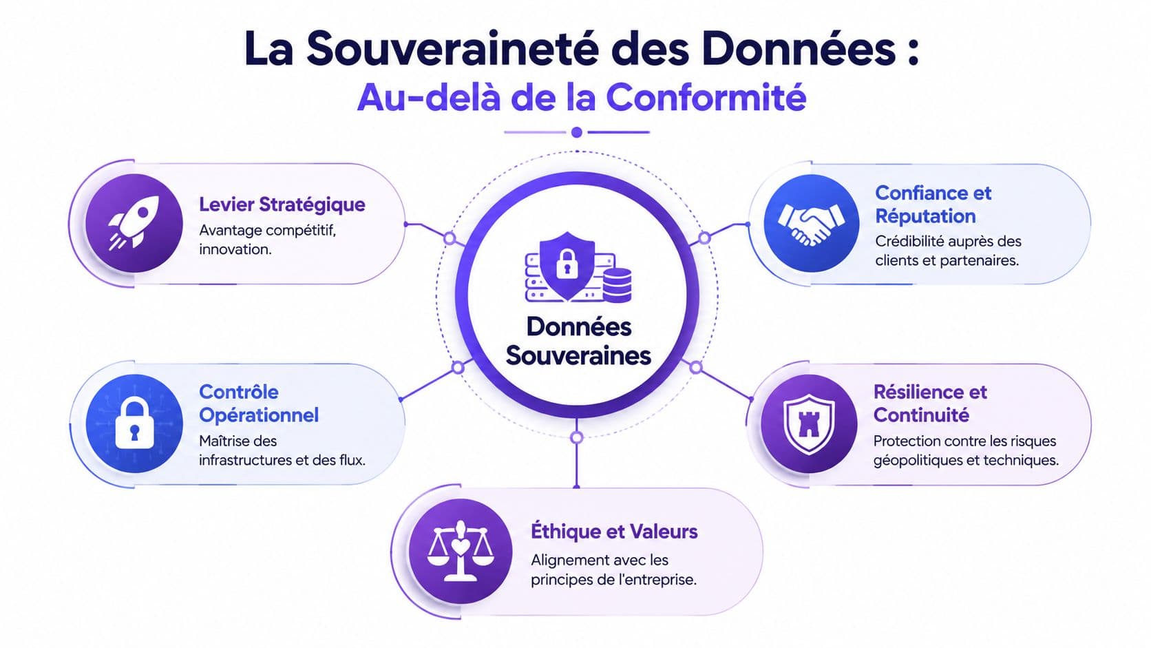 Schéma illustrant les cinq piliers stratégiques de la souveraineté des données pour les entreprises modernes.