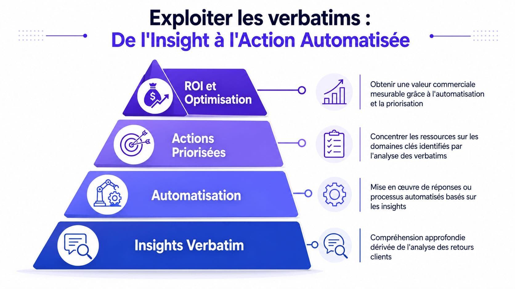Schéma en pyramide illustrant le passage de l'analyse des verbatims clients à l'automatisation et au retour sur investissement.