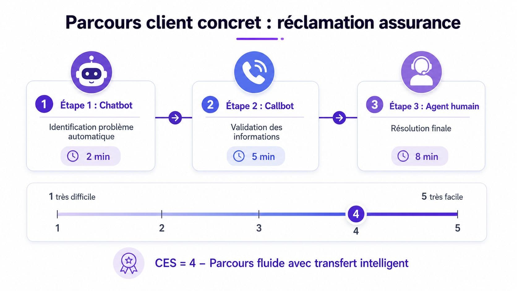 Schéma montrant le parcours client d'une réclamation d'assurance, étape par étape, avec un score d'effort client élevé.