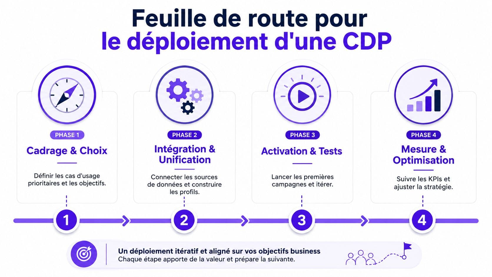 Feuille de route en quatre étapes illustrant le déploiement stratégique et itératif d'une plateforme de données clients.
