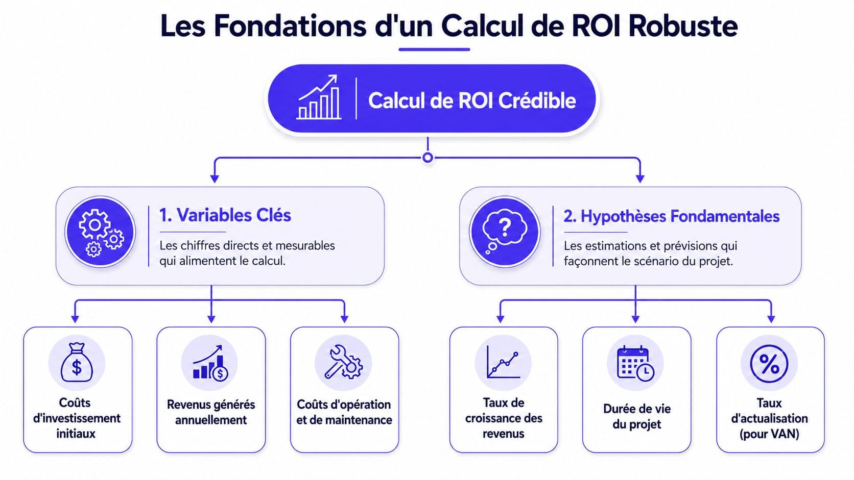 Schéma explicatif des fondations d'un calcul de retour sur investissement robuste avec variables et hypothèses clés.