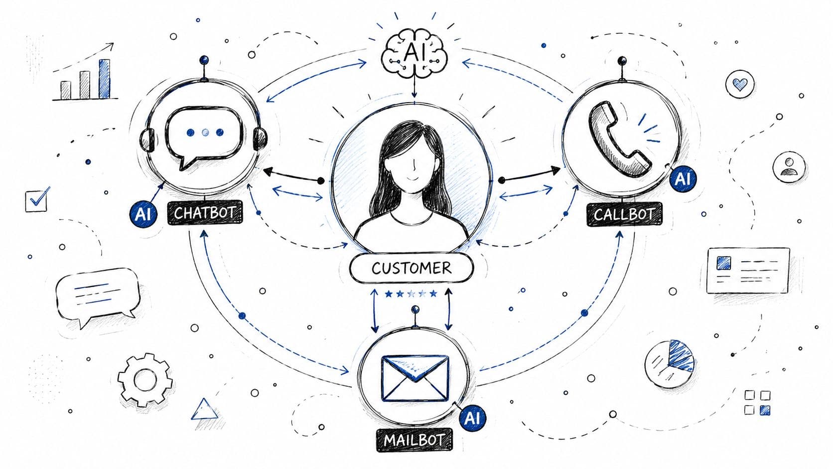 Illustration montrant un parcours client digital intégrant des chatbots, des callbots et des mailbots pilotés par intelligence artificielle.